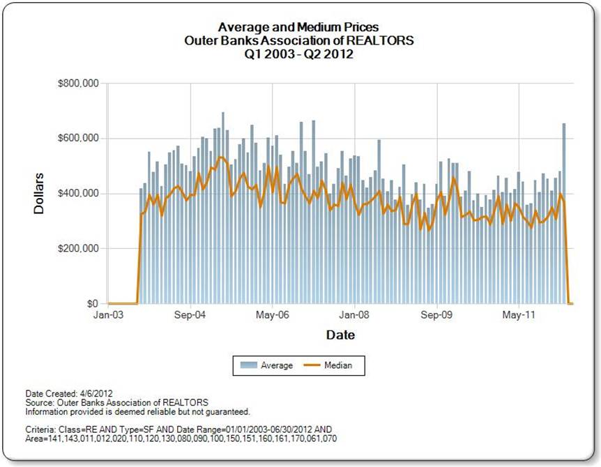 Average and median price chart